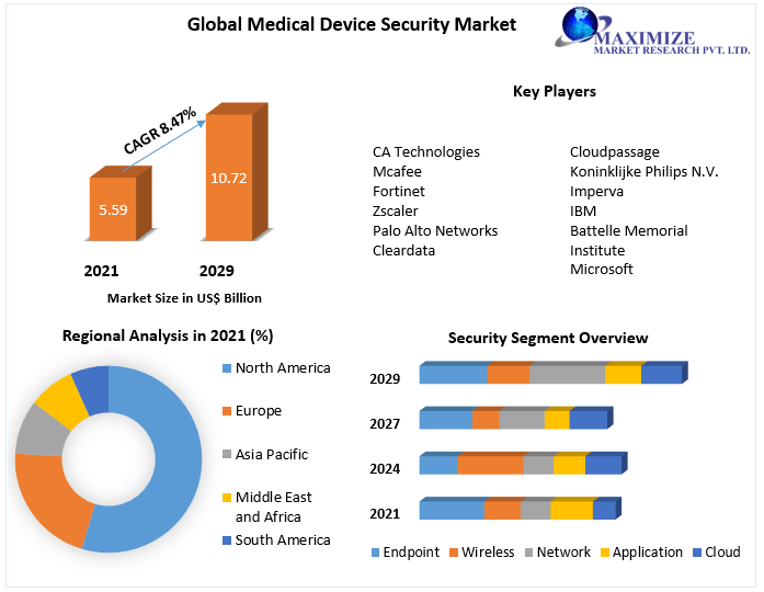Medical Device Security Market - Industry Analysis, Forecast (2022-2029)