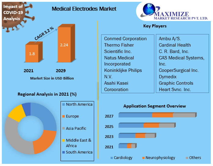 Medical Electrodes Market - Growth, Trends, Industry Analysis