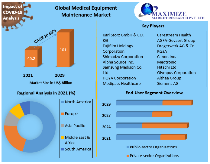 Medical Equipment Maintenance Market - Industry Analysis and Forecast