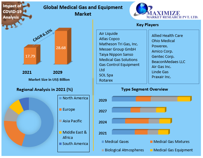 Medical Gas and Equipment Market - Industry Analysis and Forecast 2029