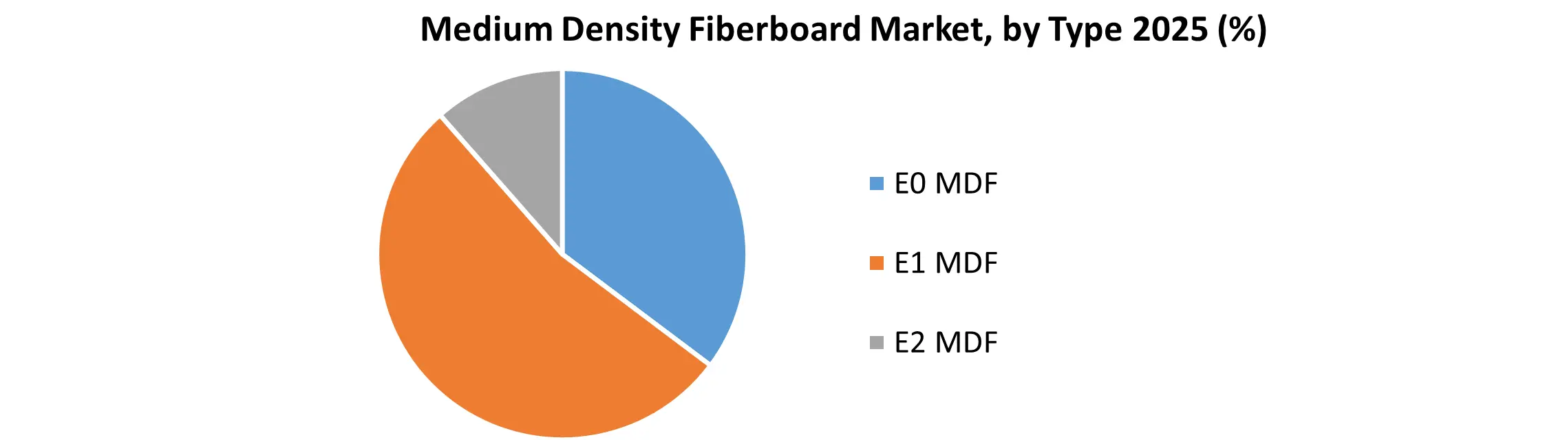 Medium Density Fiberboard Market
