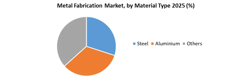 Metal Fabrication Market by Material Type