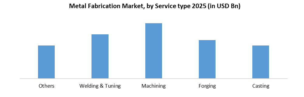 Metal Fabrication Market by Service Type