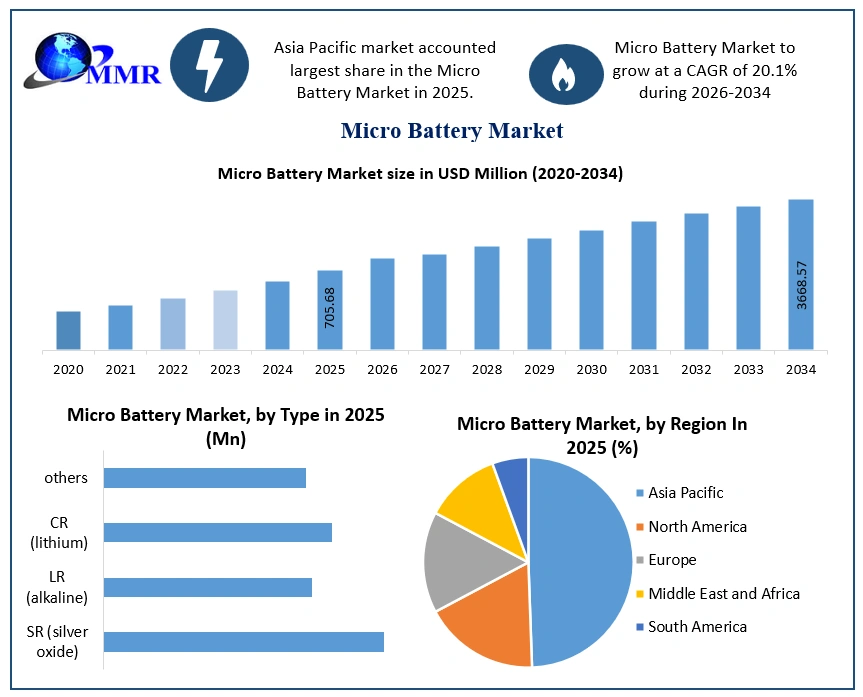 Micro Battery Market Growth (1)