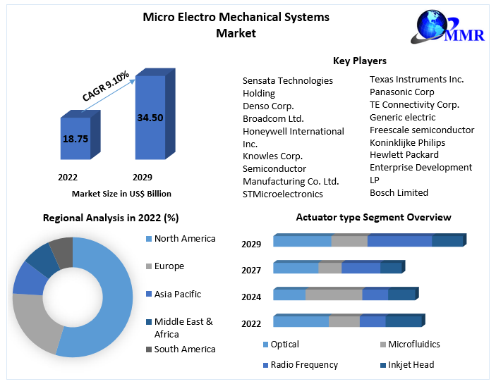 Micro Electro Mechanical Systems Market