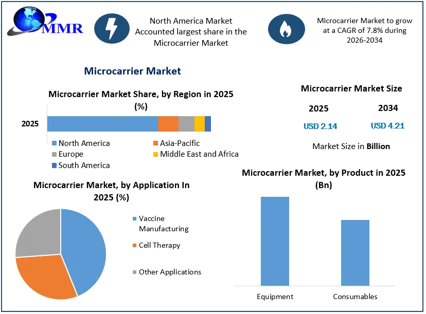 Microcarrier Market Size