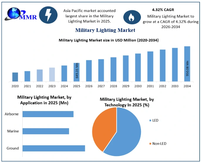Military Lighting Market Growth