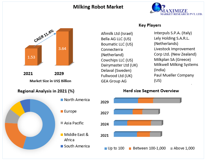 Milking Robot Market - Global Industry Analysis and Forecast (2022-2029) – by Type of robotic system, Herd size and Region.