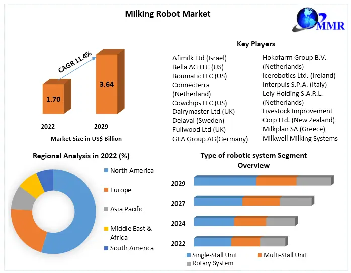 Milking Robot Market - Global Industry Analysis and Forecast 2029