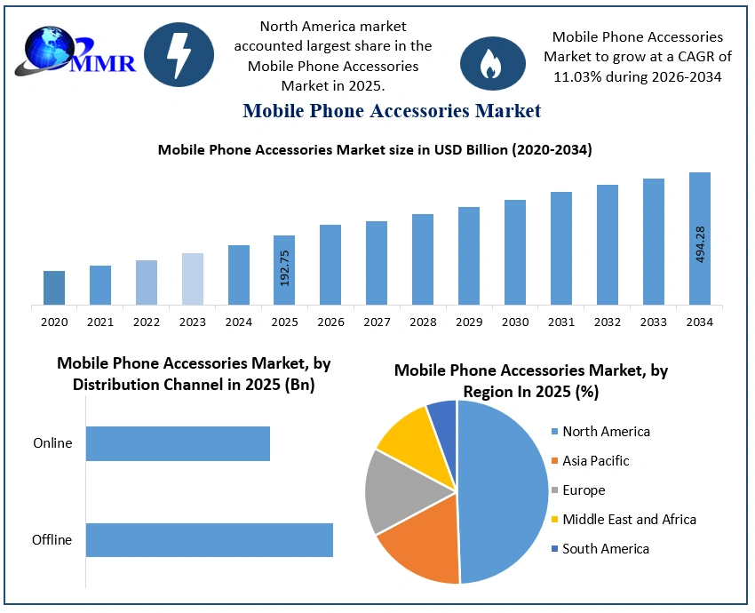 Mobile Phone Accessories Market Growth