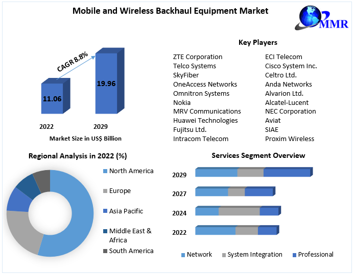 Mobile and Wireless Backhaul Equipment Market - Industry Analysis 2029
