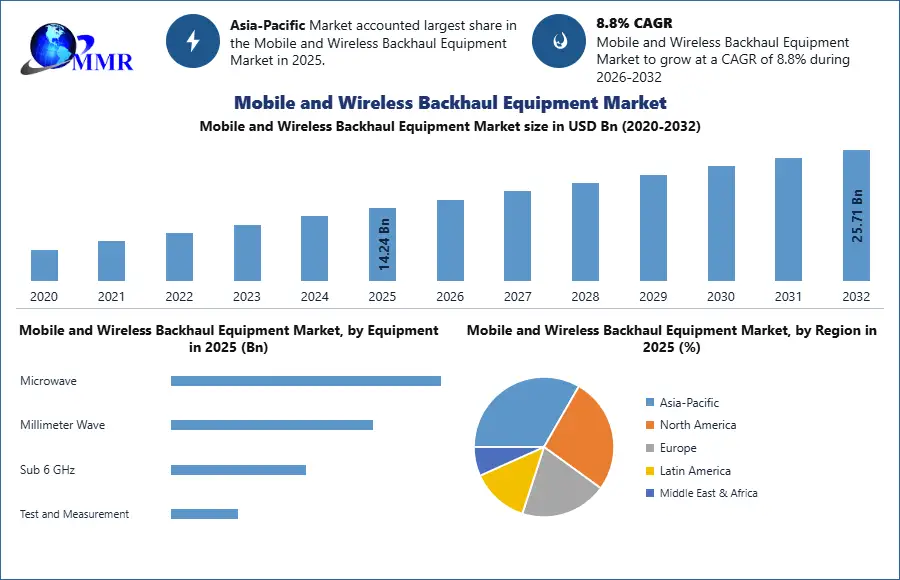 Mobile and Wireless Backhaul Equipment Market