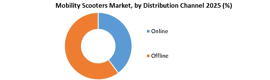 Mobility Scooters Market by distribution channel
