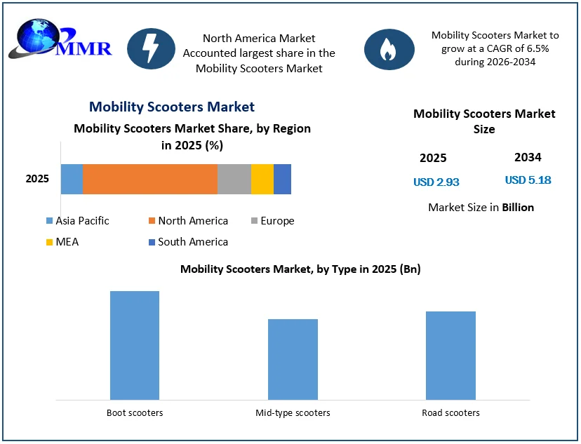 Mobility Scooters Market size