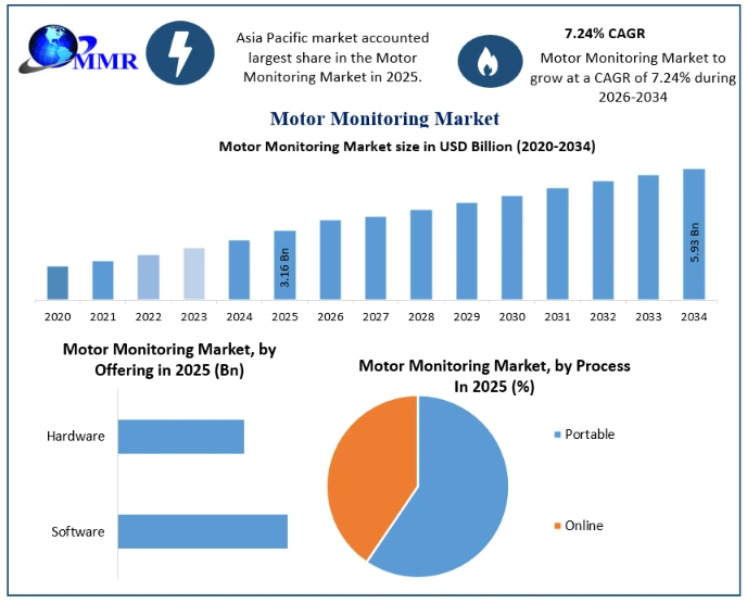 Motor Monitoring Market Growth