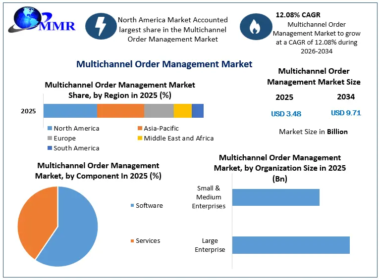 Multichannel Order Management Market Snapshot