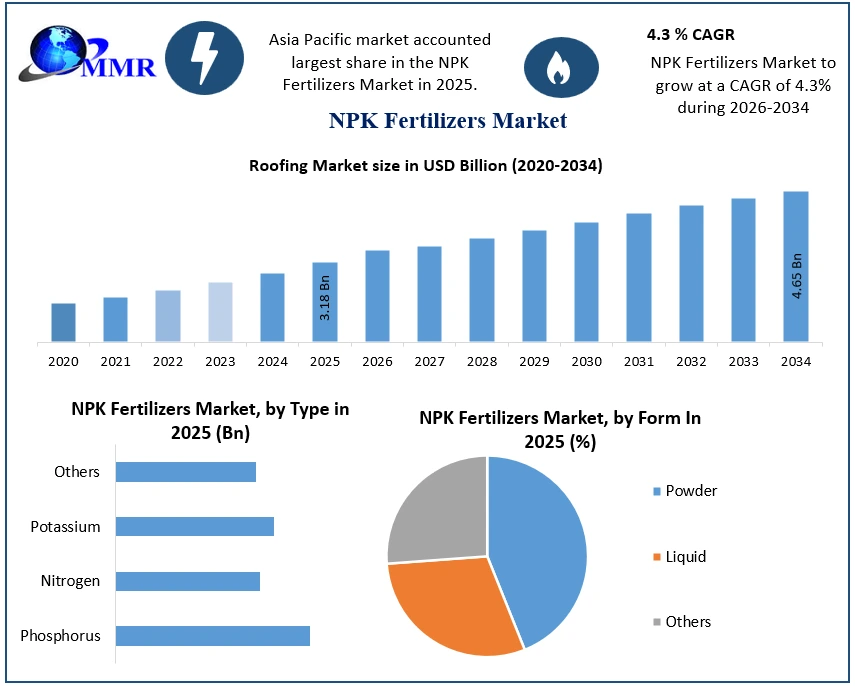 NPK Fertilizers Market growth
