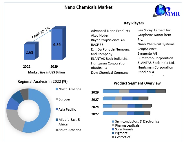 Nano Chemicals Market