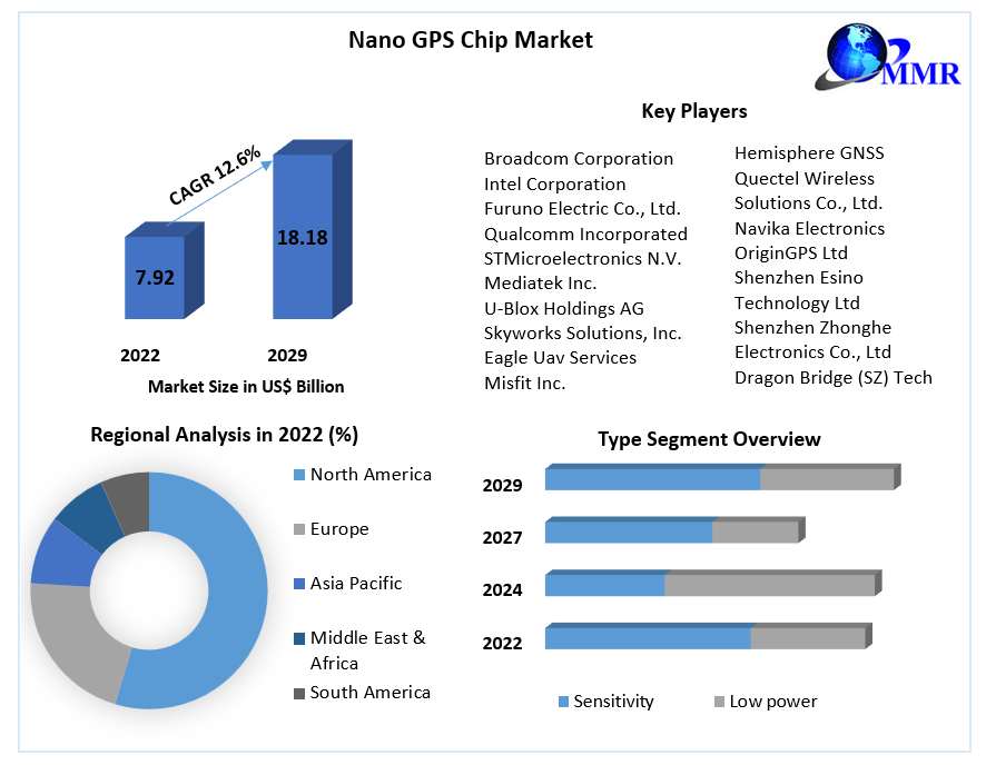 Nano GPS Chip Market