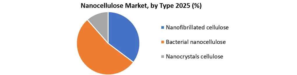 Nanocellulose Market