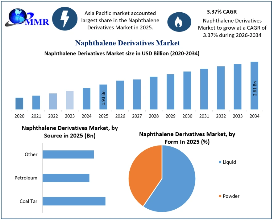 Naphthalene Derivatives Market Growth