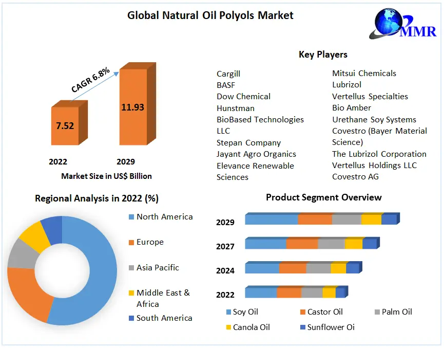 Natural Oil Polyols Market