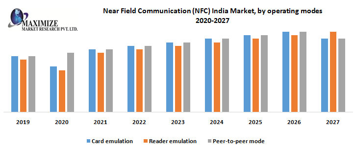 Near Field Communication (NFC) India Market – Industry analysis and forecast (2020-2027) by Operating Mode, Products and Software, End-user industry and Region.