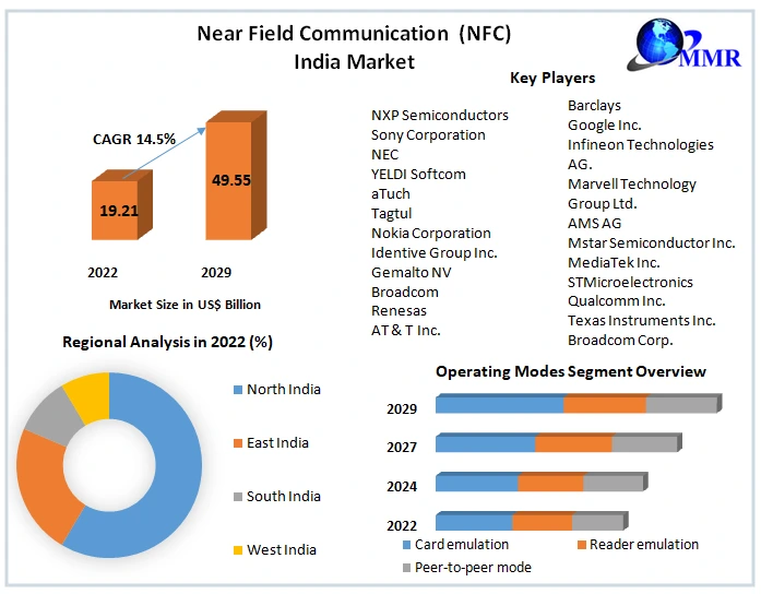 Near Field Communication (NFC) India Market– Industry & forecast