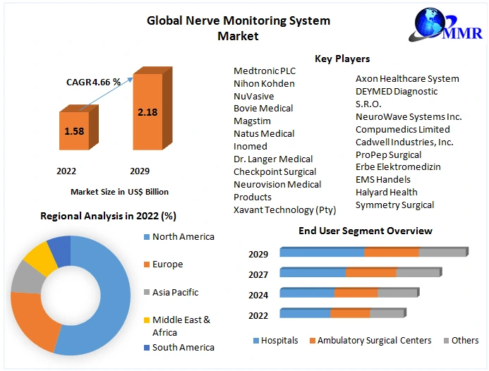 Nerve Monitoring System Market