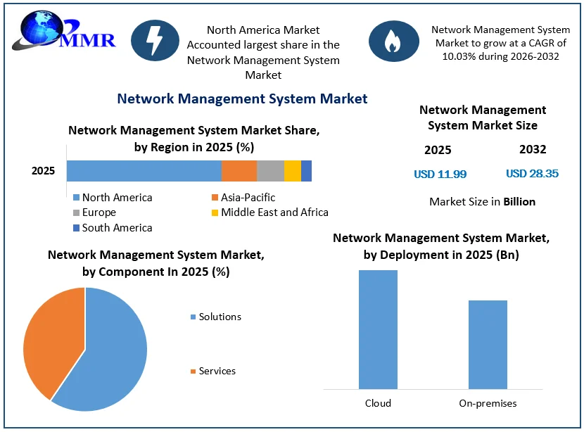 Network Management System Market size