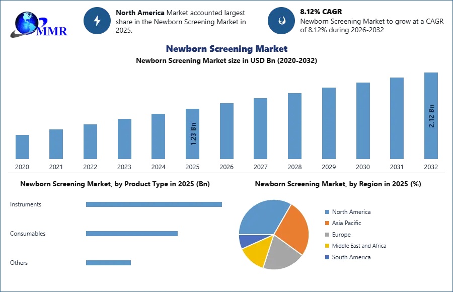 Newborn Screening Market