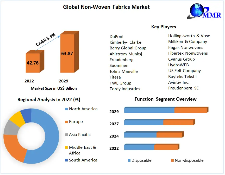 Non-Woven Fabrics Market: Global Industry Analysis and Forecast 2029