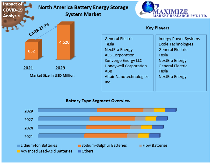 North America Battery Energy Storage System Market