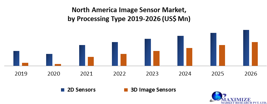 North-America Image Sensor Market