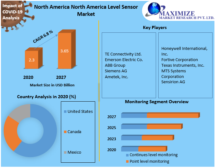 North America Level Sensor Market