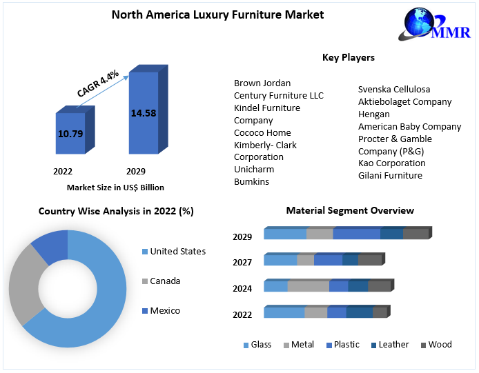 North America Luxury Furniture Market