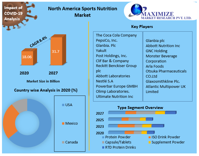 North America Sports Nutrition Market