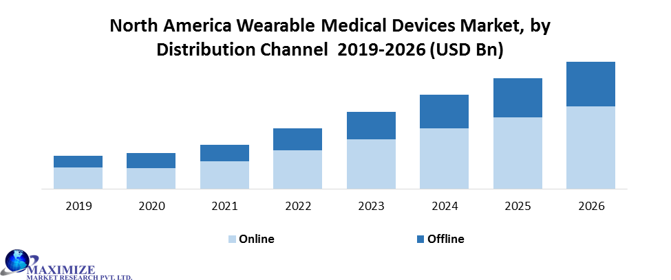 North America Wearable Medical Devices Market: Industry Analysis