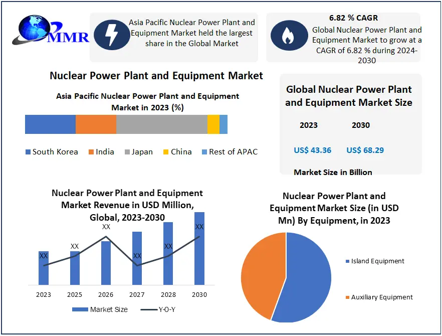Nuclear Power Plant and Equipment Market