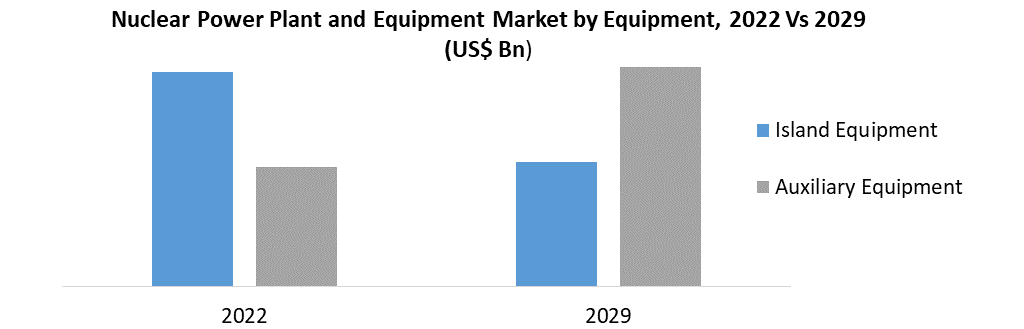Nuclear Power Plant and Equipment Market