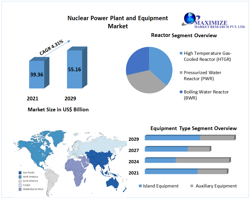 Nuclear Power Plant and Equipment Market: Industry Forecast 2022- 2029