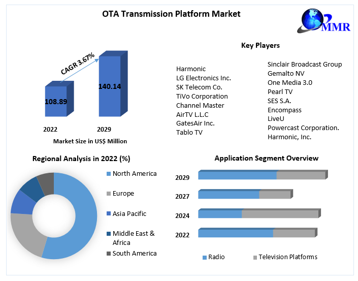 OTA Transmission Platform Market