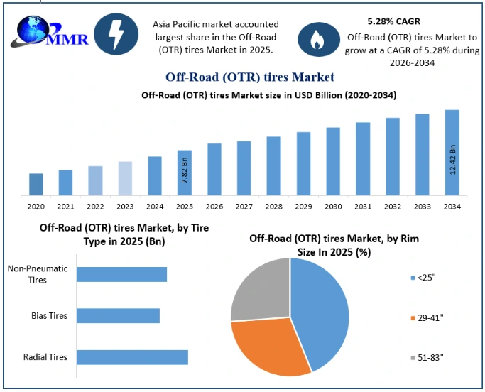 Off-Road (OTR) tires Market Growth