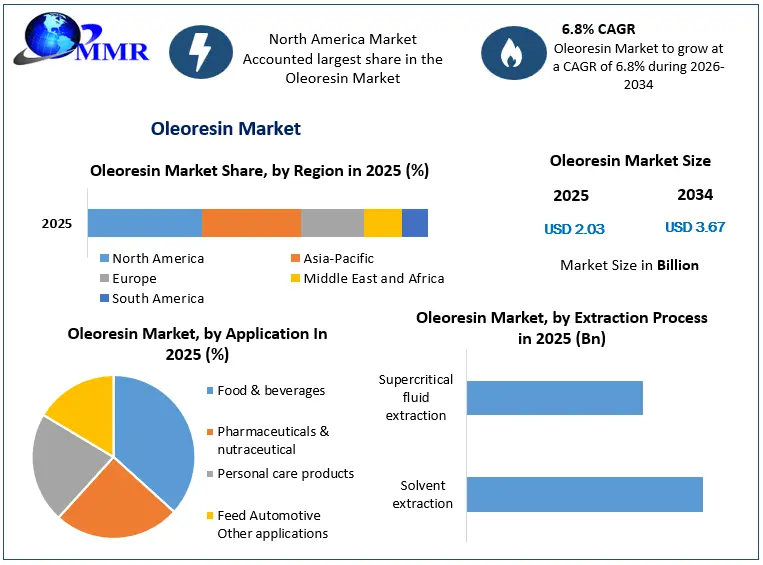 Oleoresin Market Growth