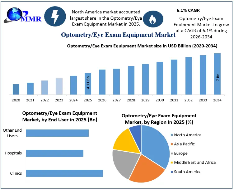 Optometry Eye Exam Equipment Market Growth
