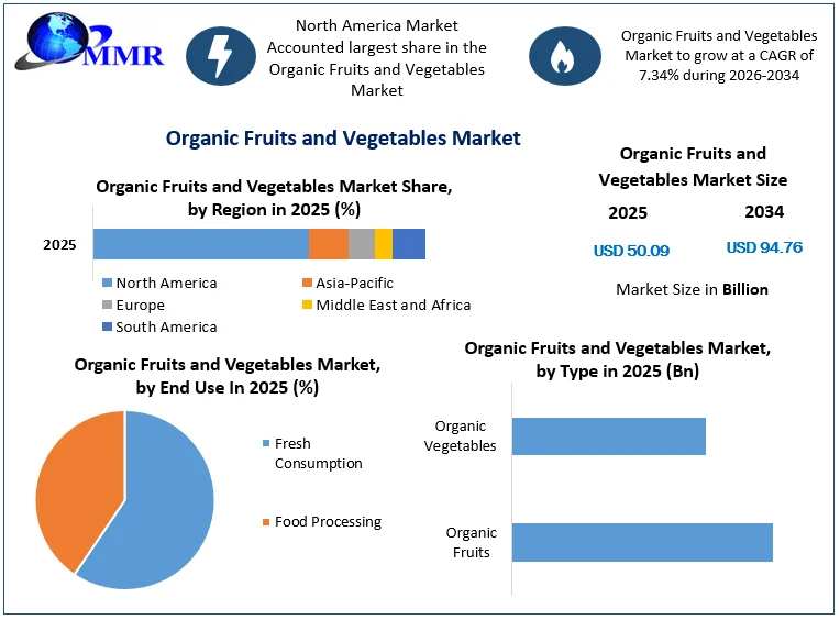Organic Fruits and Vegetables Market size