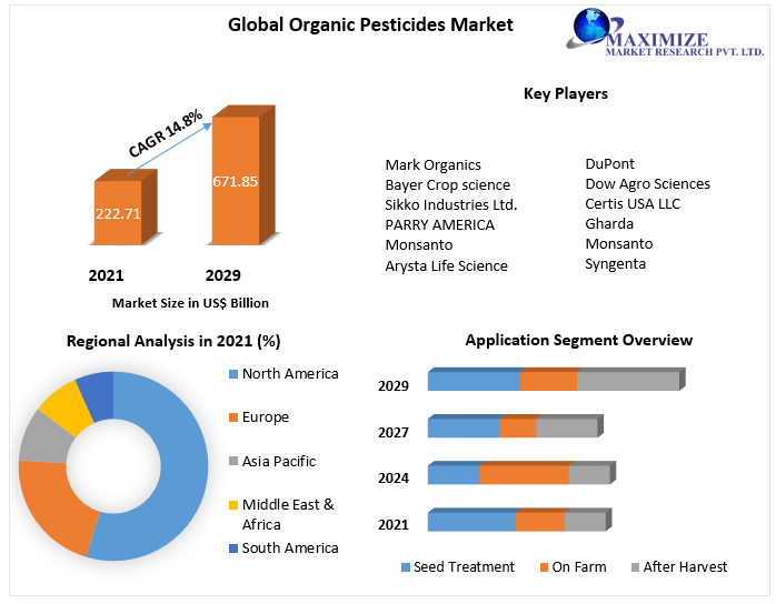  Organic Pesticides Market