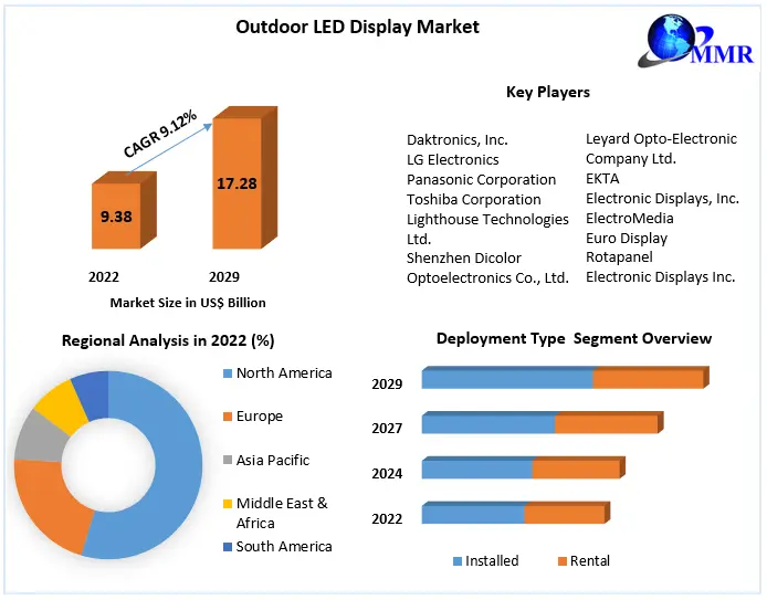 Outdoor LED Display Market