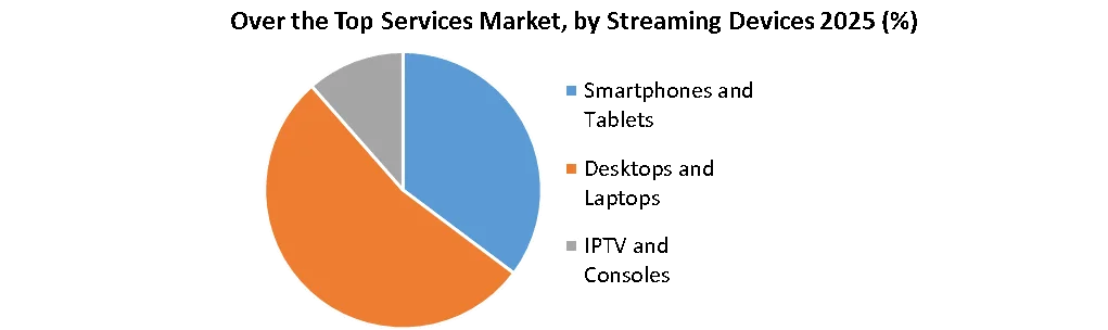 Over the Top Services Market by streaming devices