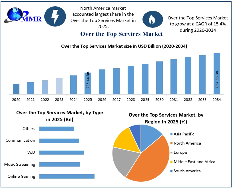 Over the Top Services Market size
